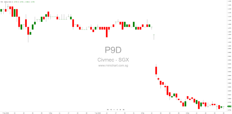 Civmec Limited Announces Tax Exempt (Foreign Sourced) Interim Dividend Payout in Singapore Currency