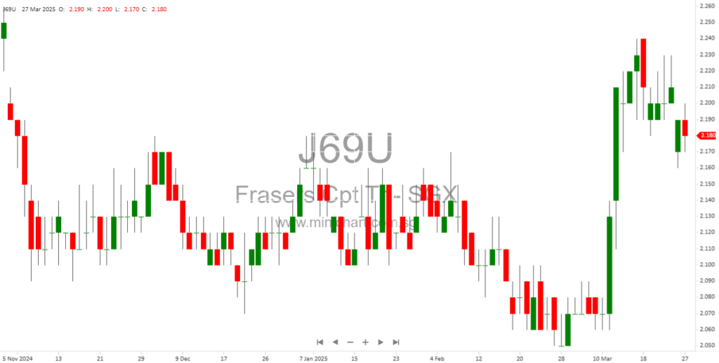 Frasers Centrepoint Trust Announces $400M Equity Fund Raising and Key Dates for Preferential Offering