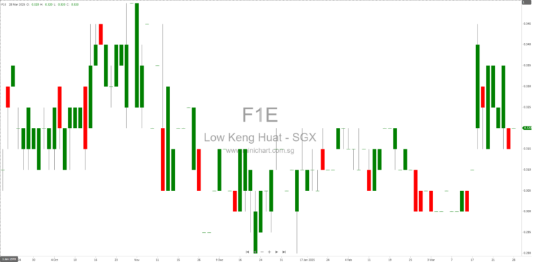 Low Keng Huat (Singapore) Limited Announces FY2025 Financial Results