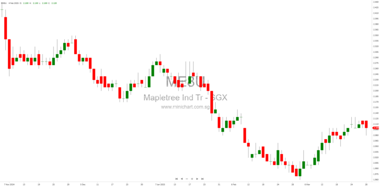 Mapletree Industrial Trust to Release Q4 and Full Year 2024/2025 Financial Results on April 30, 2025