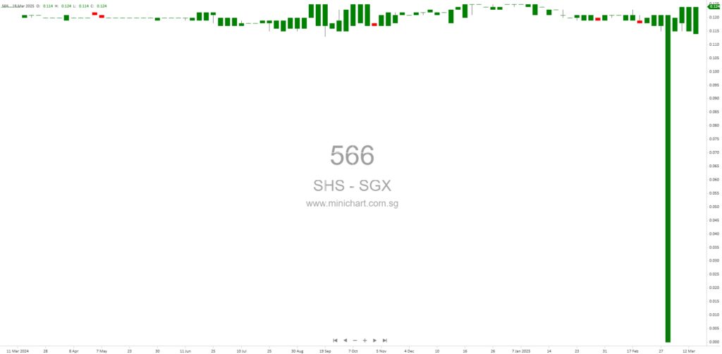 SHS Holdings Ltd. Announces Improved Financial Performance for FY2024 – Condensed Interim Financial Statements