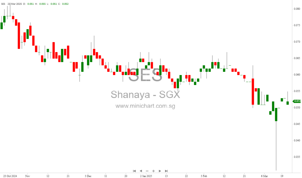 Shanaya Limited Receives Listing and Quotation Notice for Proposed Subscription of 96,000,000 New Shares