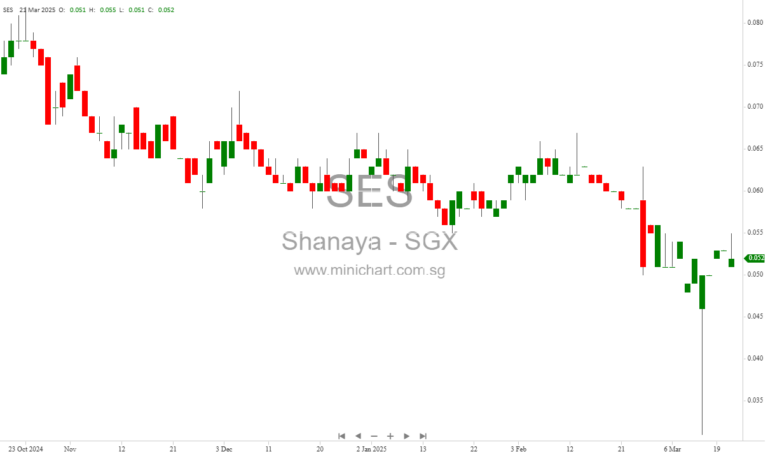 Shanaya Limited Receives Listing and Quotation Notice for Proposed Subscription of 96,000,000 New Shares