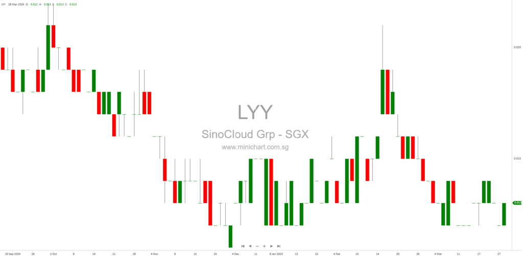 SinoCloud Group Limited Unaudited Condensed Interim Consolidated Financial Statements for the Three Months Ended 30 September 2024