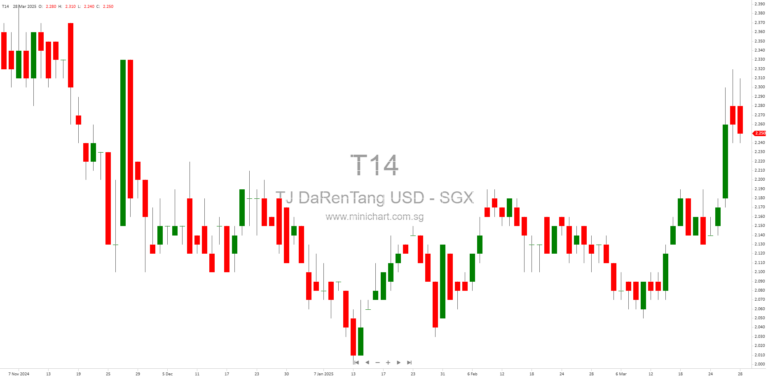 Tianjin Pharmaceutical Da Ren Tang Group Corporation Limited Full Year Financial Statement and Dividend Announcement