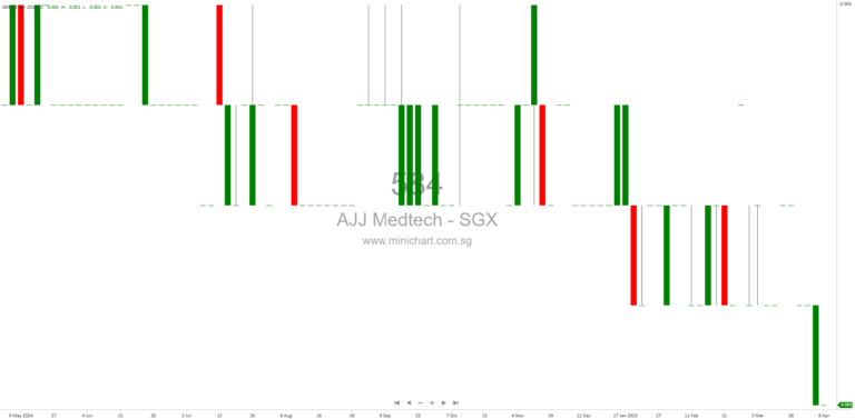 AJJ Medtech Holdings Limited Faces Material Uncertainty Over Going Concern