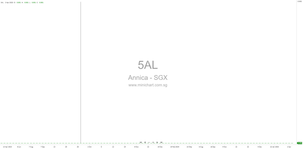 Annica Holdings Limited Reports Material Variances Between Audited and Unaudited Financial Statements for FY2024