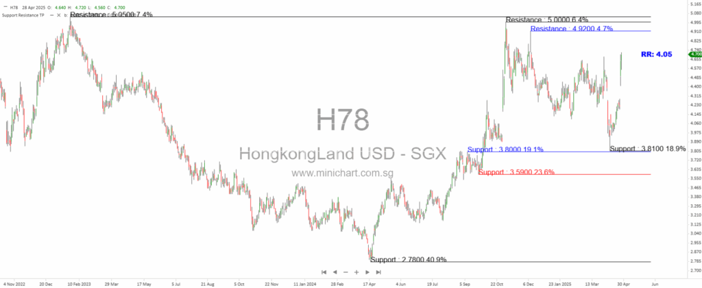 🔥 Hongkong Land’s Big Moves: Share Buyback and Asset Sale Boost Value Amid Market Caution