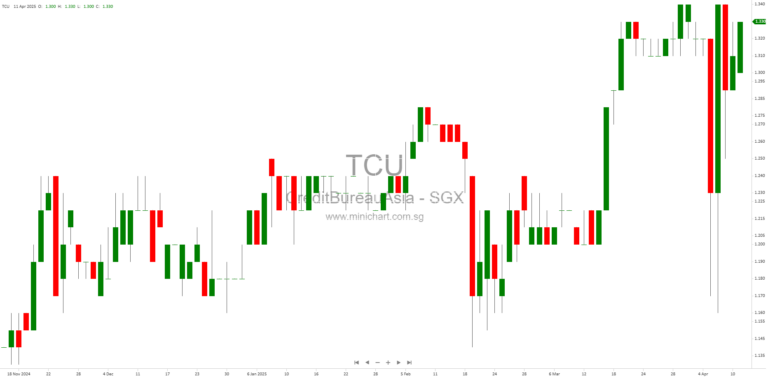 Credit Bureau Asia Limited (TCU) – AGM Questions on Licensing, Operations, and Governance