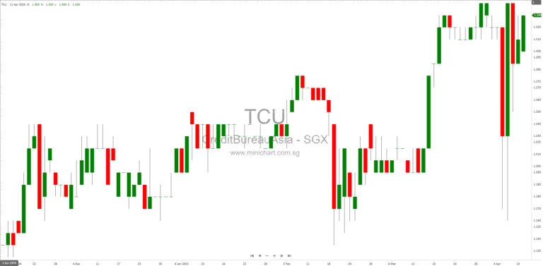 Singapore Stock Exchange Announcements: Credit Bureau Asia Limited (TCU) 2025 AGM Questions and Updates