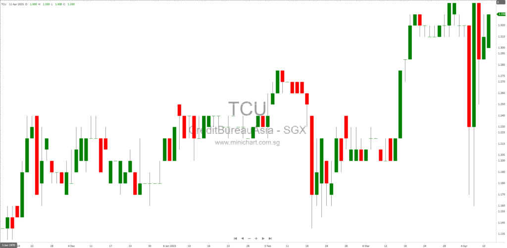 Singapore Stock Exchange Announcements: Credit Bureau Asia Limited (TCU) 2025 AGM Questions and Answers