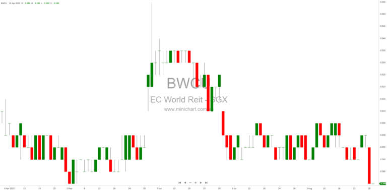 EC World Real Estate Investment Trust Announces Disclaimer of Opinion from Independent Auditors for FY2024 Financial Statements