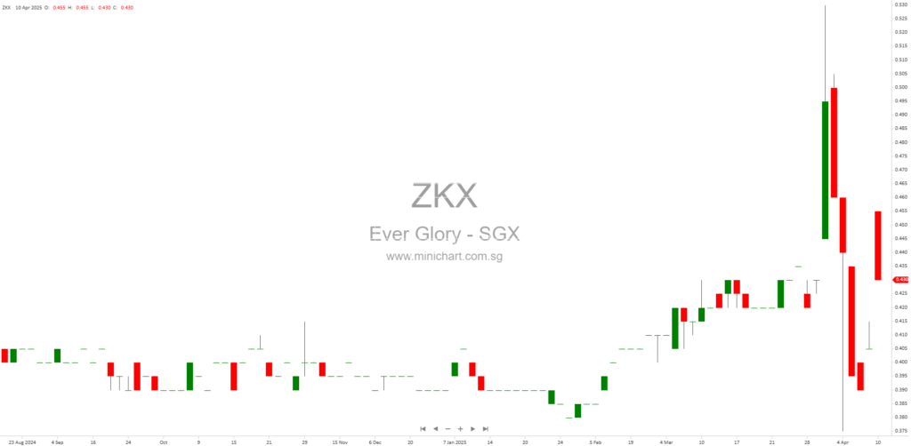 Ever Glory United Holdings Limited Announces Bonus Issue Listing and Quotation of Bonus Shares on SGX-ST