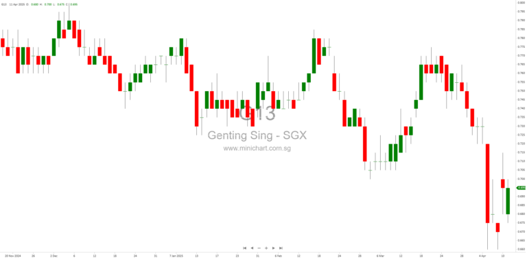Genting Singapore Limited Announces Record Date for Final Dividend