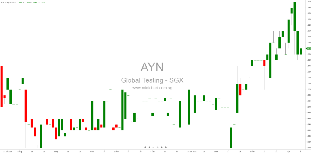 Global Testing Corporation Limited: Proposed Capital Reduction and Cash Distribution – Notice of Record Date