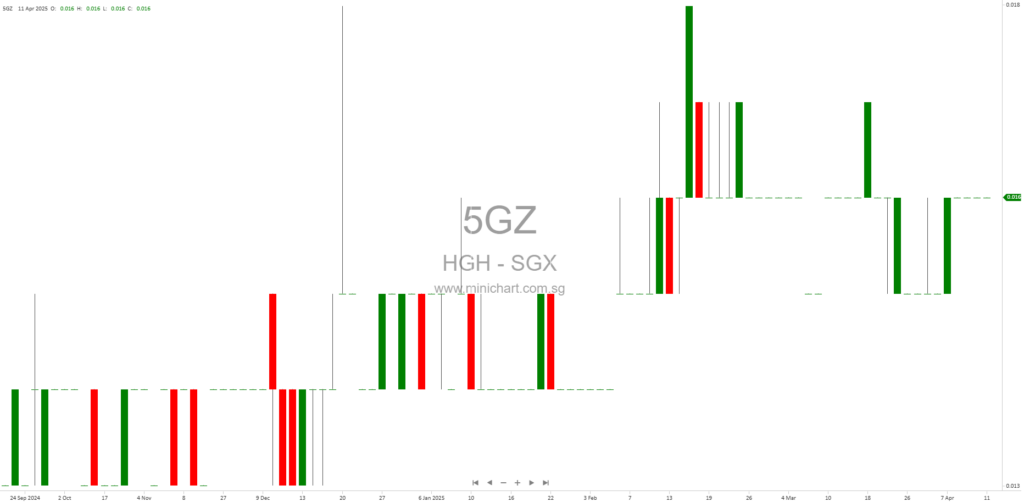 HGH Holdings Ltd Reports Material Variances in Audited and Unaudited FY2024 Financial Statements