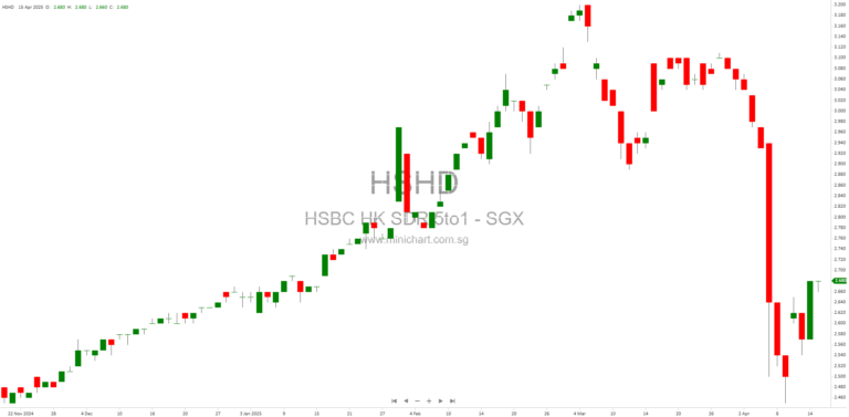 HSBC HK SDR 5TO1 Cash Dividend Payment Details – Ex Date, Record Date, and Payment Information