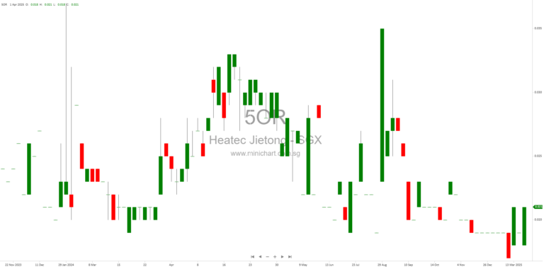 Heatec Jietong Holdings Ltd. Announces Net Loss for FY2024 Due to Impairment and Provisions Adjustments