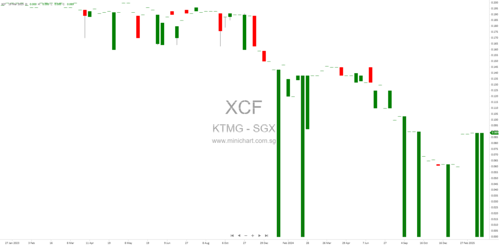 KTMG Limited Announces Material Variances in Audited Financial Statements for FY2024