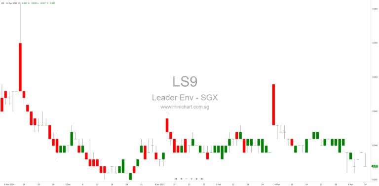 Leader Environmental Technologies Limited Announces Reclassifications in Audited Financial Statements for FY2024