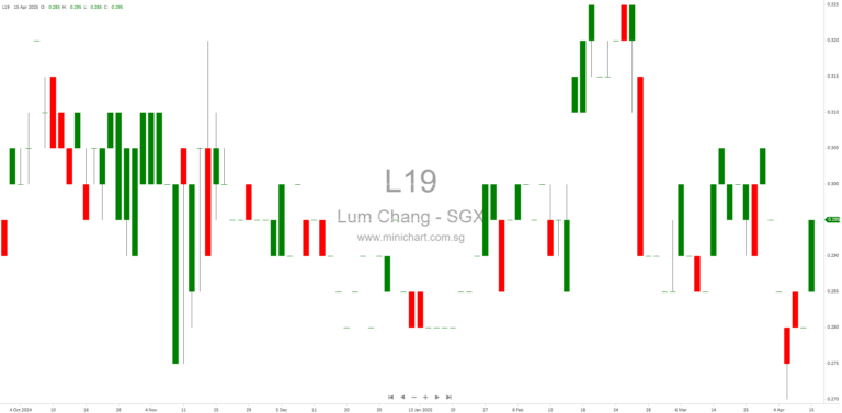 Lum Chang Holdings Wins SGD29.14 Million Contract for Additions and Alterations Works at 291 New Bridge Road