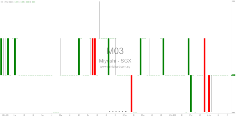 Miyoshi Limited Reports HY2025 Financial Results: Revenue Drops 13.59% to $17.084 Million