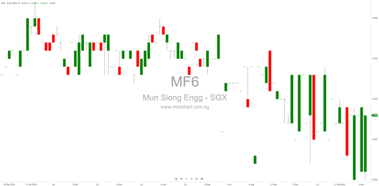 Mun Siong Engineering Limited Reports Material Differences Between Unaudited and Audited Financial Statements for FY2024