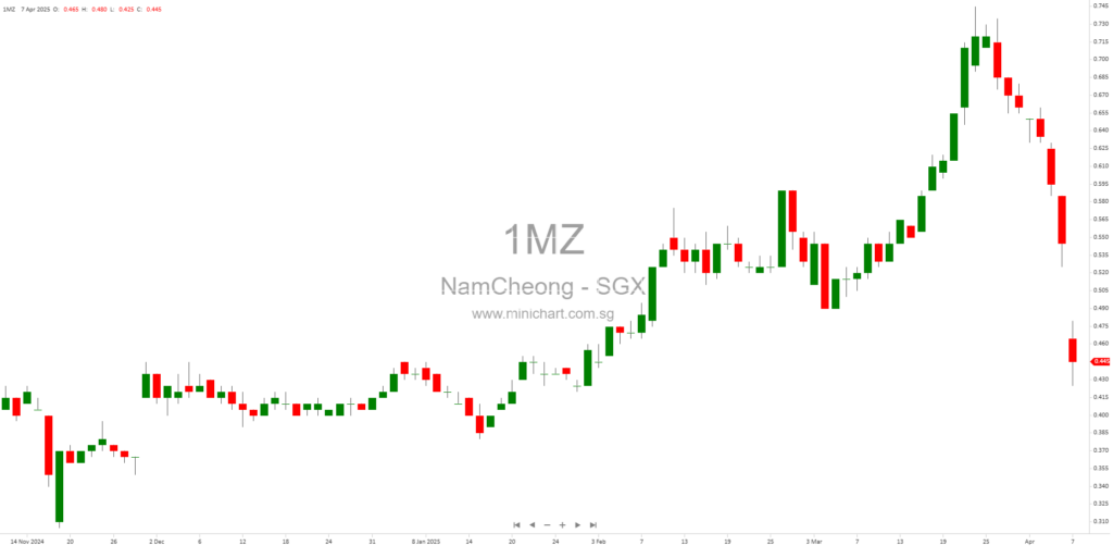 Variance Between Unaudited and Audited Financial Statements for Nam Cheong Limited FY2024
