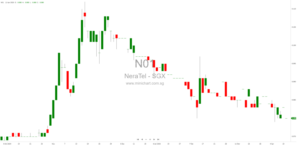 Nera Telecommunications Ltd Reports Material Variances Between Unaudited and Audited FY2024 Financial Statements
