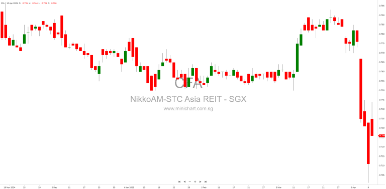NikkoAM-StraitsTrading Asia ex Japan REIT ETF Dividend Distribution Announcement – 10 April 2025