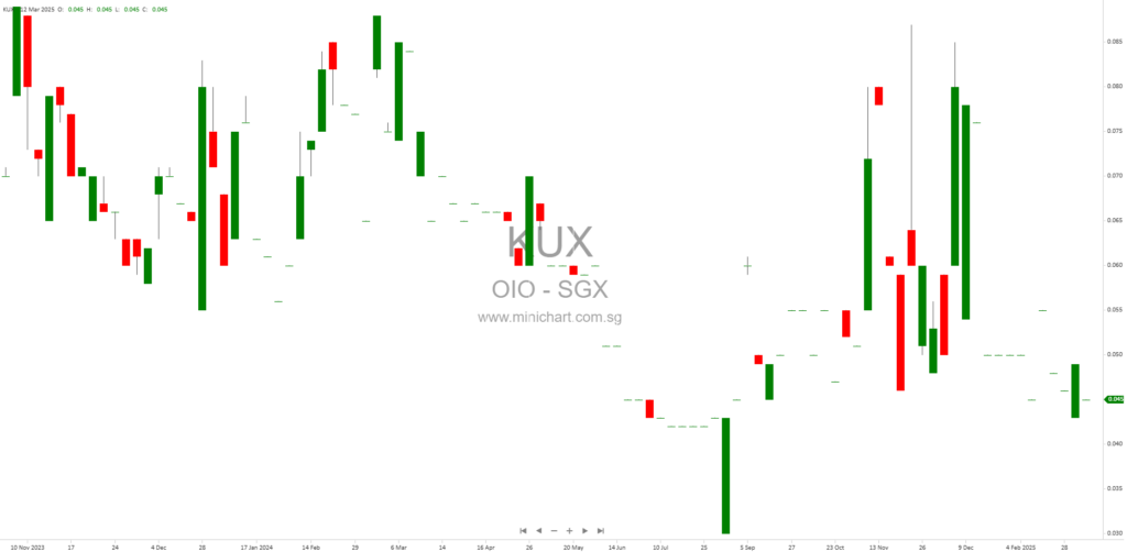 OIO Holdings Limited Announces Material Variances Between Audited and Unaudited Financial Statements for FY2024