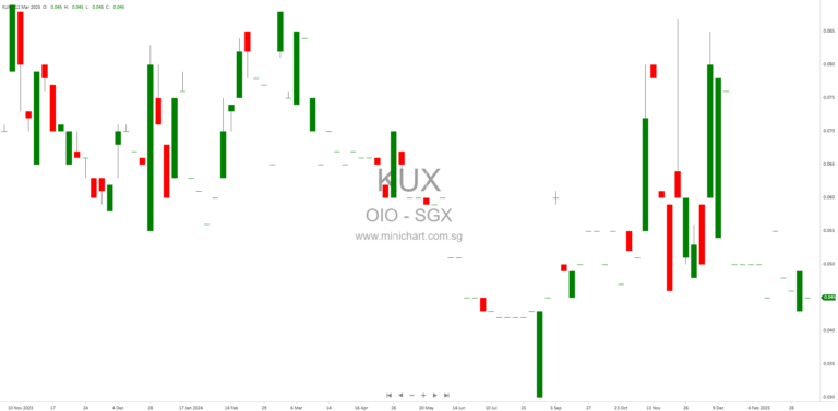 OIO Holdings Limited Announces Material Variances Between Audited and Unaudited Financial Statements for FY2024