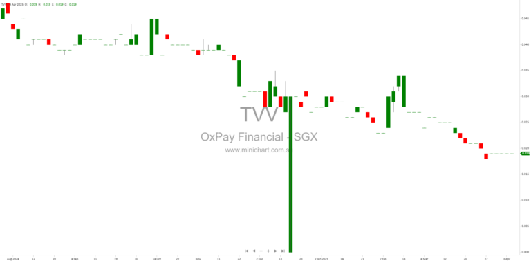 OxPay Financial Limited Announces Material Uncertainty Related to Going Concern in Auditor’s Report