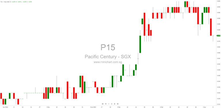 Pacific Century Regional Developments Limited Announces Final Dividend Record Date and Payment Date