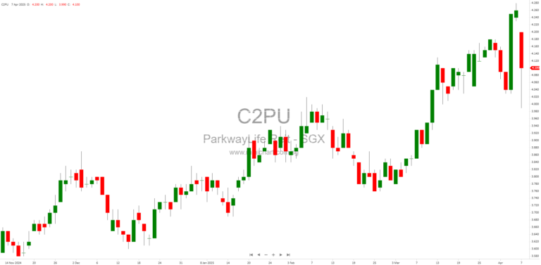 Parkway Life REIT to Release 1st Quarter 2025 Business Update
