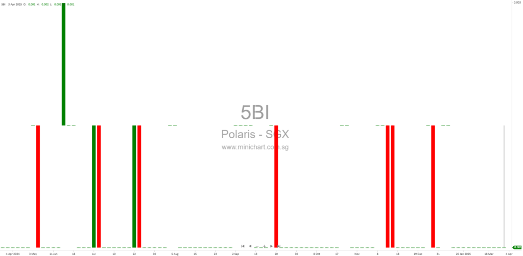 Polaris Ltd Announces Material Variances Between Audited and Unaudited Financial Statements for FY2024