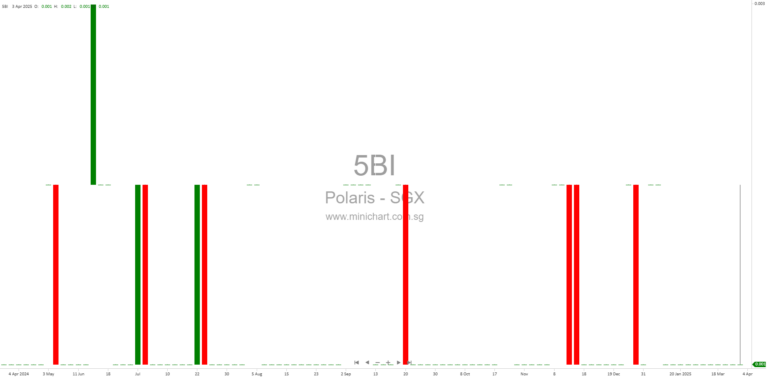 Polaris Ltd Announces Material Variances Between Audited and Unaudited Financial Statements for FY2024