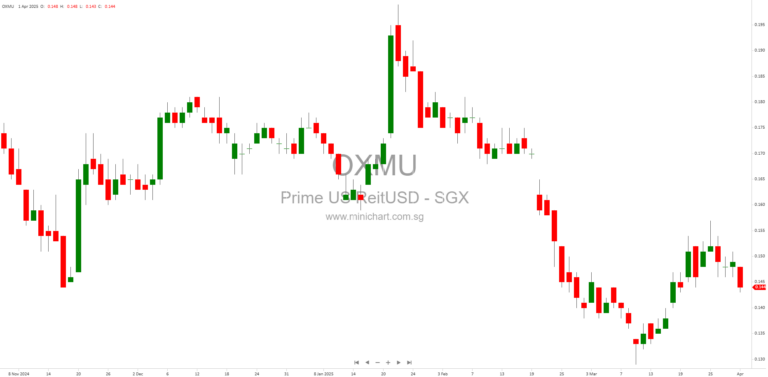 Prime US REIT – Operational Update July 2021