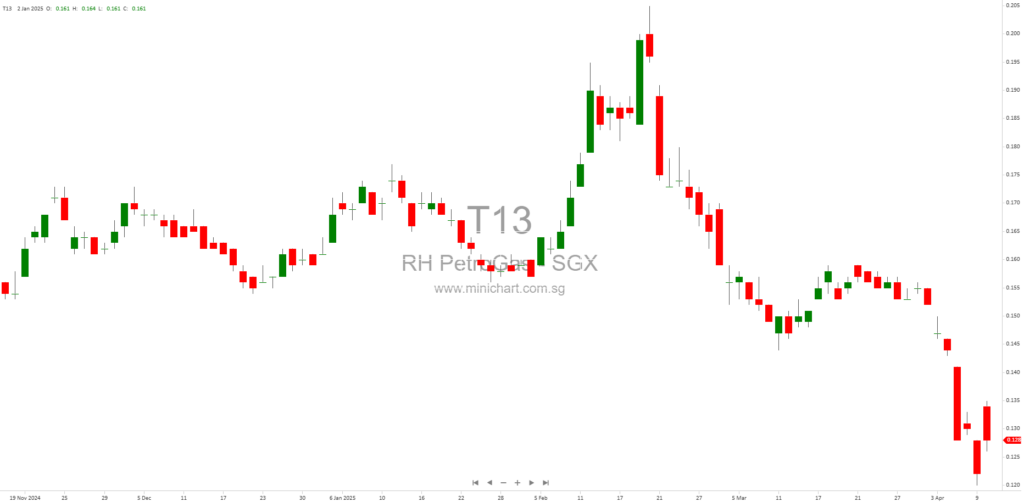 RH Petrogas Limited Receives Disclaimer of Opinion from Independent Auditor Due to Ongoing Whistleblower Investigation