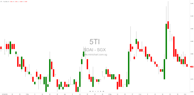 SDAI Limited: Material Variances Between Unaudited and Audited Financial Statements for FY2024