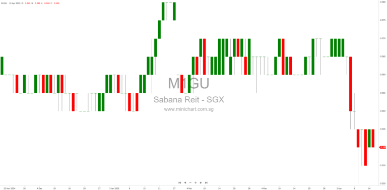 Sabana Industrial REIT 1Q 2025 Results: Gross Revenue Up 4.6% to $29.1m, NPI Rises 22% [[Page 17]]