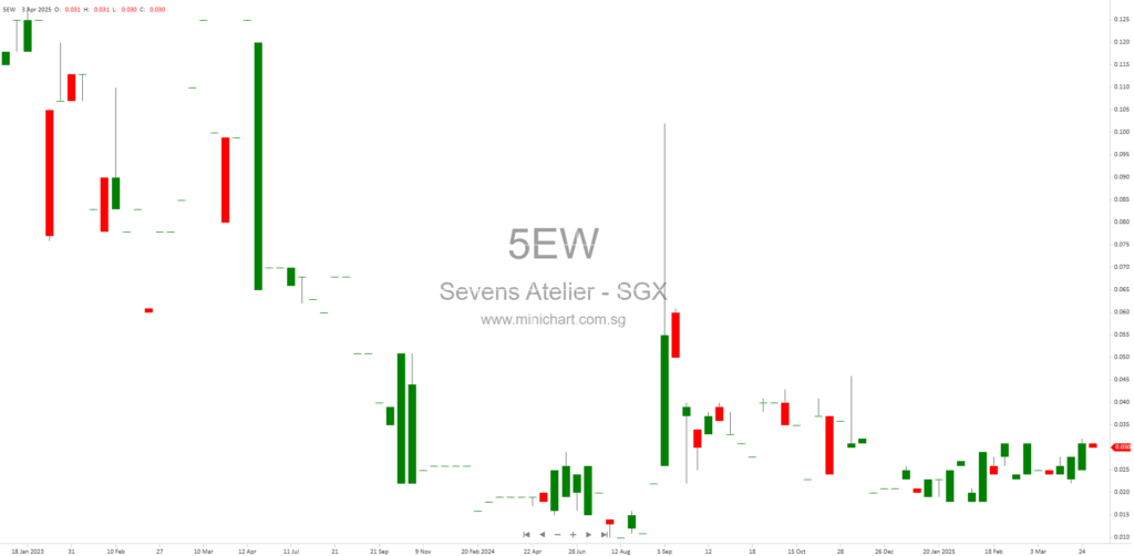 Sevens Atelier Limited Announces Material Uncertainty Related to Going Concern and Emphasis of Matter in FY2024 Audited Financial Statements