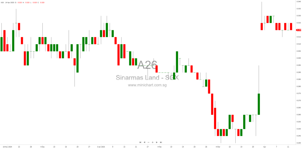 Voluntary Unconditional Cash Offer by Financial Adviser for Sinarmas Land Limited