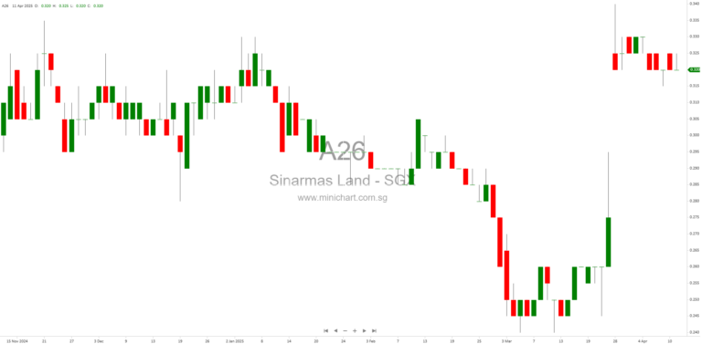 Voluntary Unconditional Cash Offer by Lyon Investments Limited for Sinarmas Land Limited Shares
