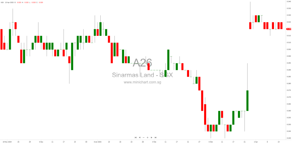 Sinarmas Land Limited Reports Full Year 2024 Financial Results