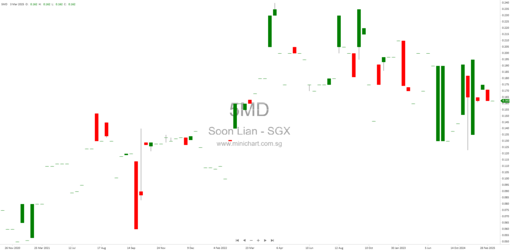 Soon Lian Holdings Limited: Notice of Record and Payment Date for Final Dividend
