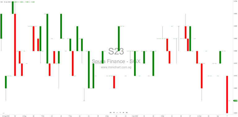 Singapura Finance Ltd Announces Final and Special Dividends for FY 2024