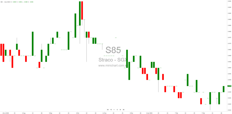 Straco Corporation Limited Announces Record Date and Dividend Payment Date