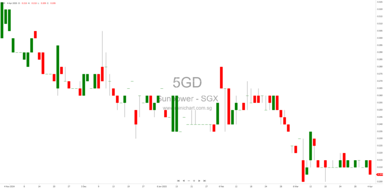Sunpower Group Ltd. Announces Rights Issue of Convertible Bonds