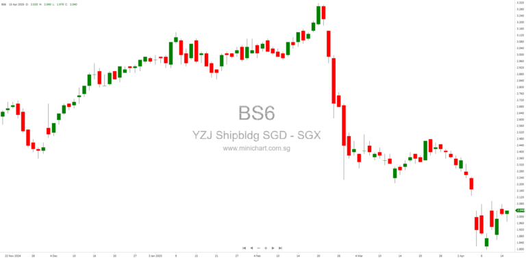 Yangzijiang Shipbuilding (Holdings) Ltd. Announces Record Date and Dividend Payment Date for 2024 Financial Year